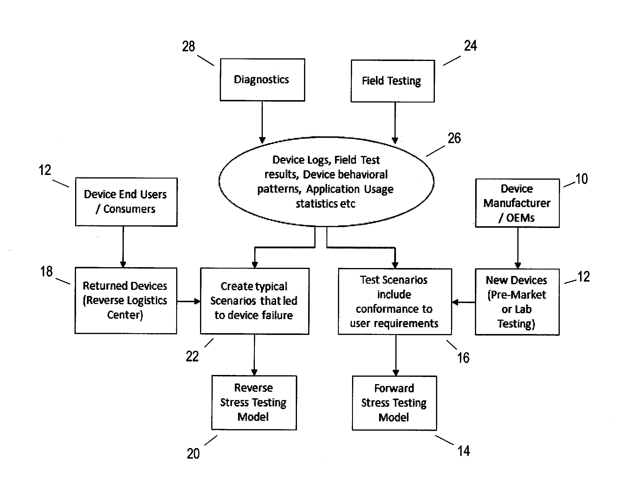 Logistics of stress testing