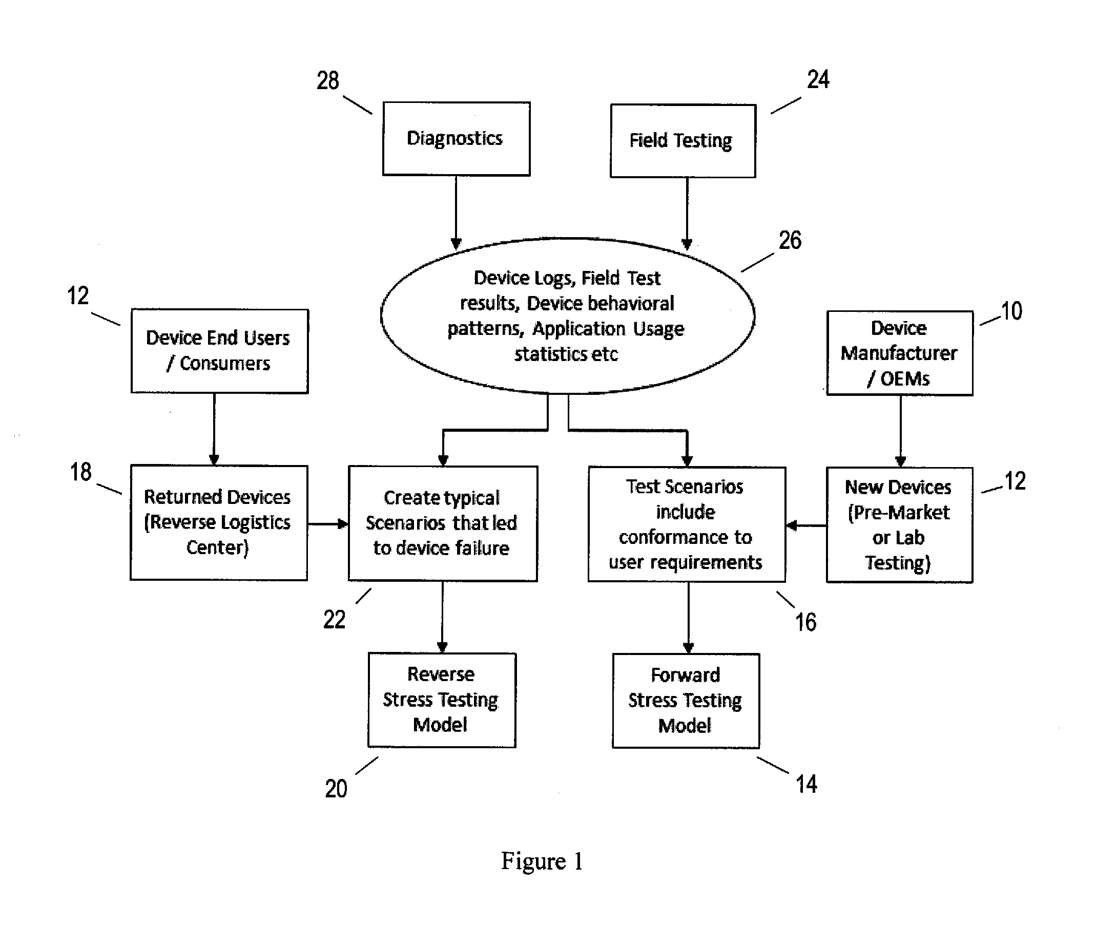 Logistics of stress testing