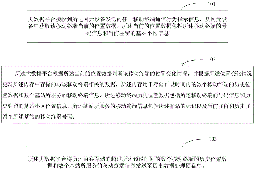 Memory mapping processing method of mobile terminal location data and big data platform