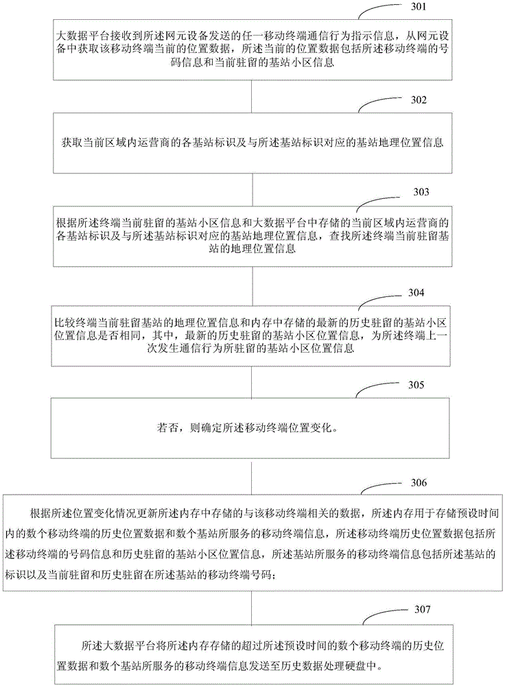 Memory mapping processing method of mobile terminal location data and big data platform