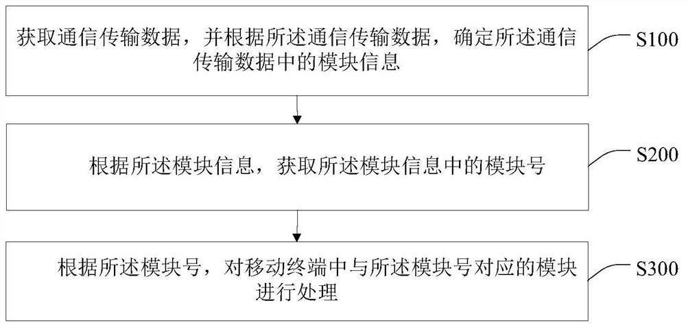 Mobile terminal module processing method and device, mobile terminal and storage medium