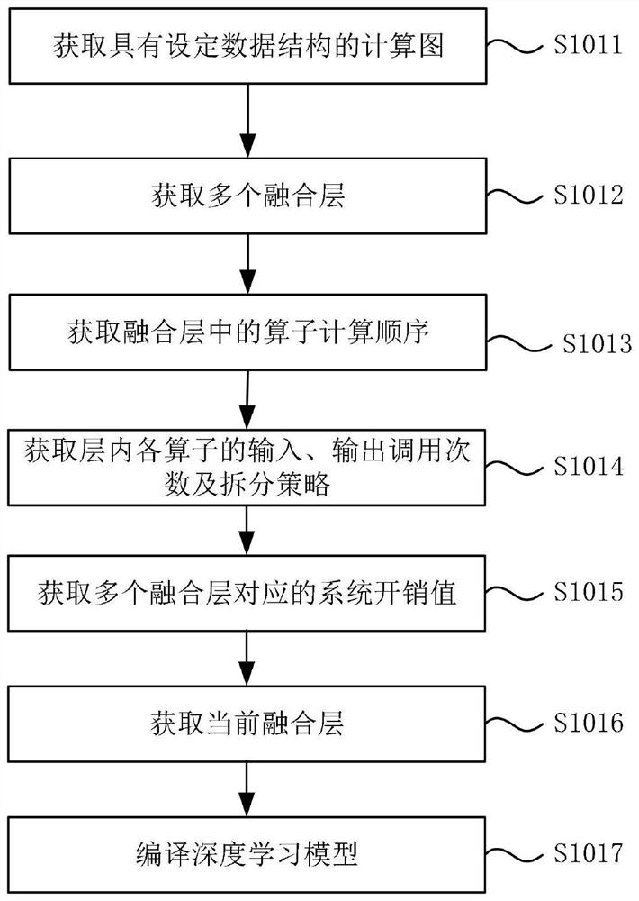 Neural network compiling optimization method and system