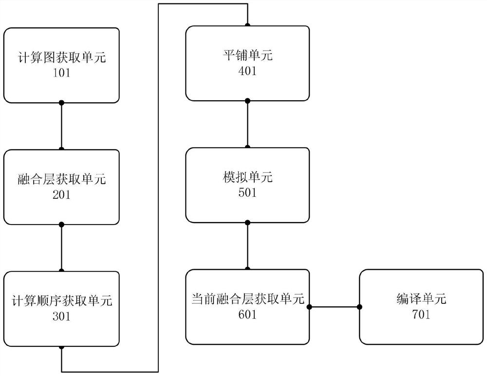 Neural network compiling optimization method and system