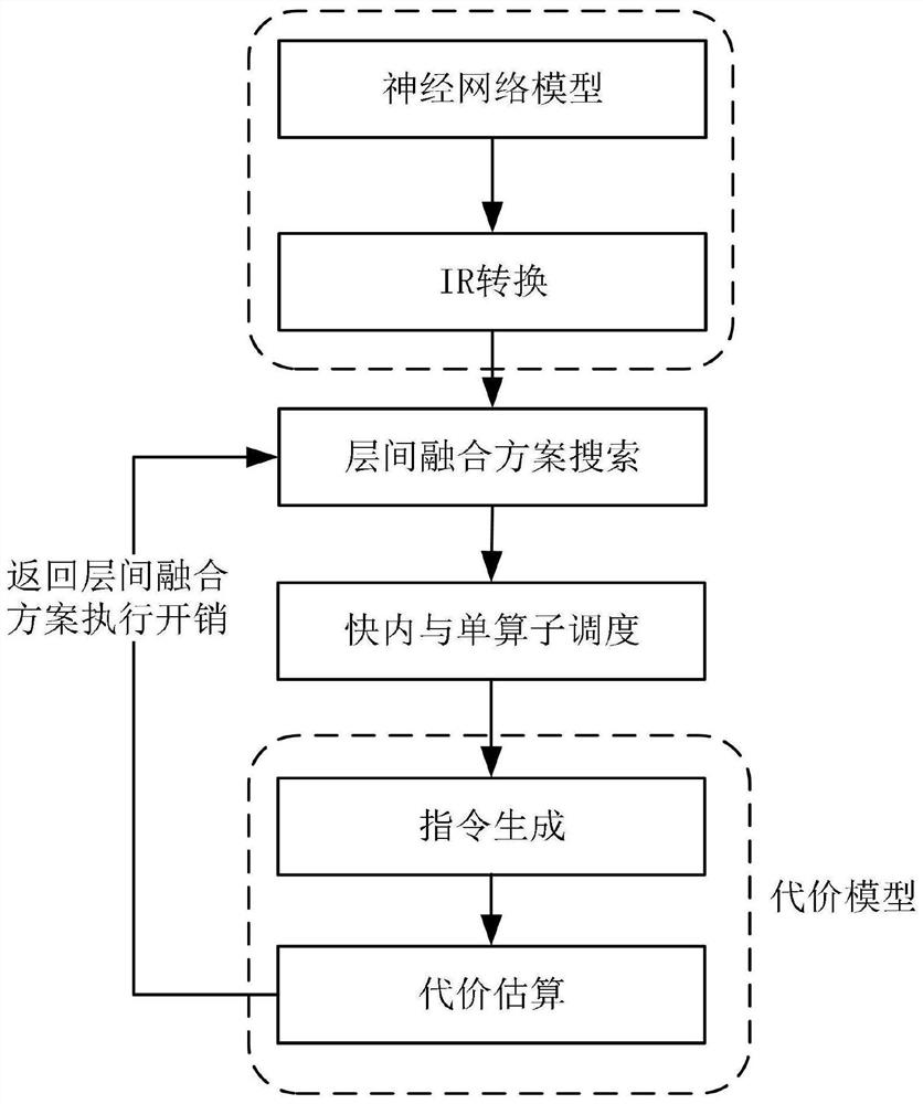 Neural network compiling optimization method and system