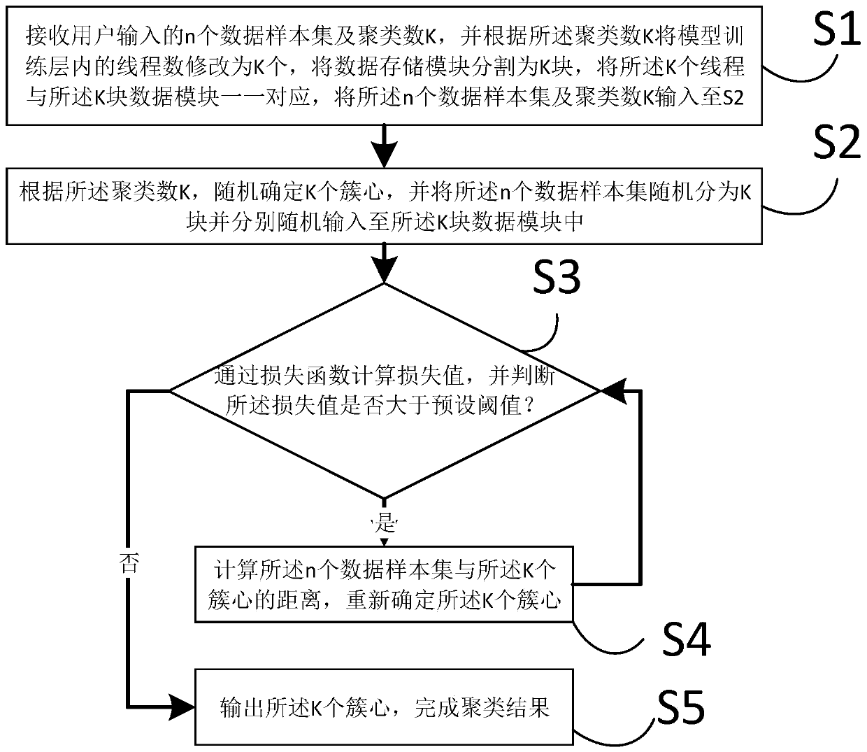 Intelligent multi-thread clustering method and device and computer readable storage medium