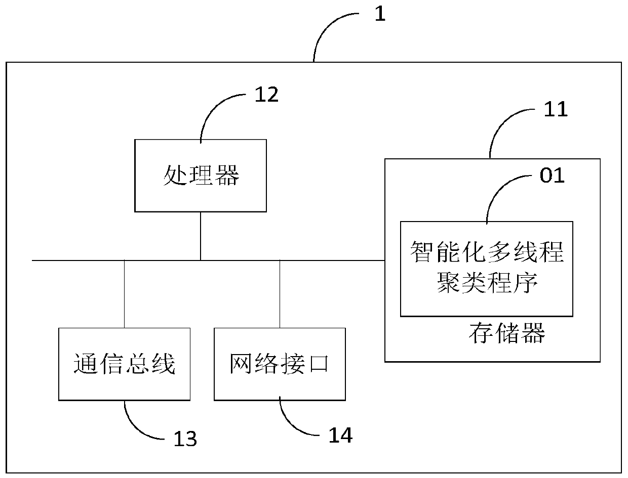 Intelligent multi-thread clustering method and device and computer readable storage medium