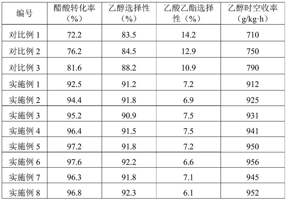 Acetic acid hydrogenation catalyst and its preparation method and application