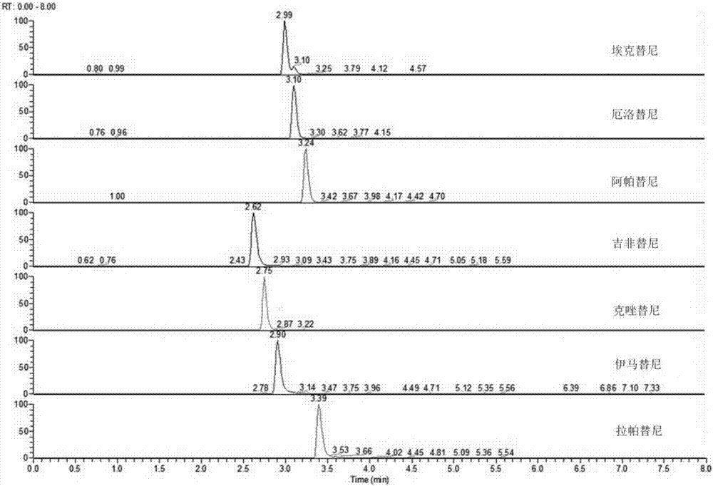 Method for simultaneously measuring concentrations of six tyrosine kinase inhibitors in blood plasma