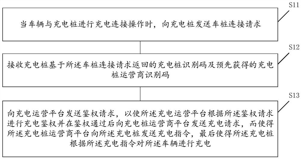 Charging control method, control device and charging system