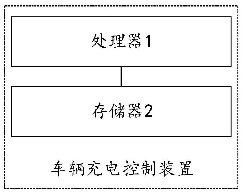 Charging control method, control device and charging system