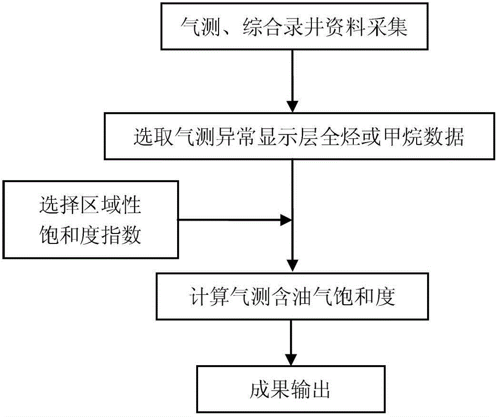 Method for Determining Oil and Gas Saturation in Gas Logging Wells