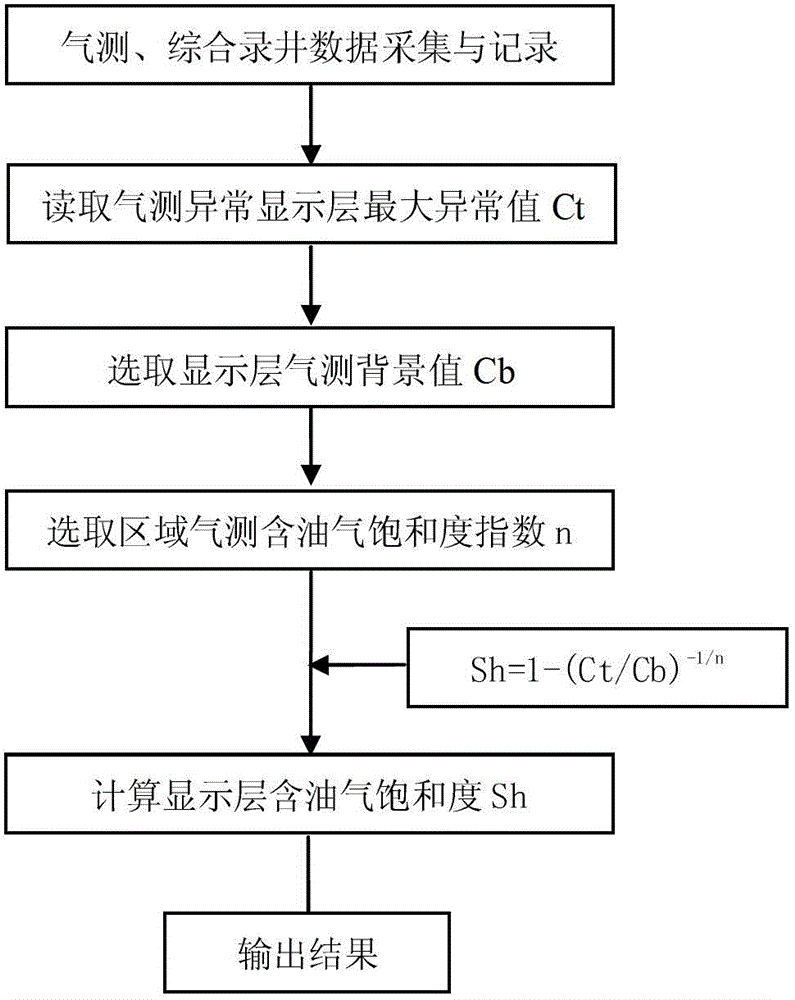 Method for Determining Oil and Gas Saturation in Gas Logging Wells