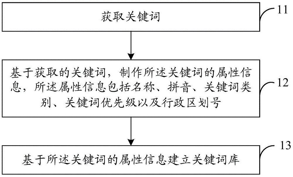 Method and device for establishing keyword bank of vehicle navigation device