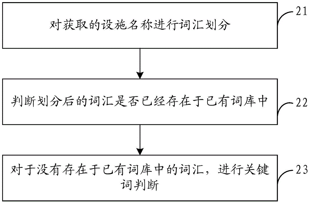 Method and device for establishing keyword bank of vehicle navigation device