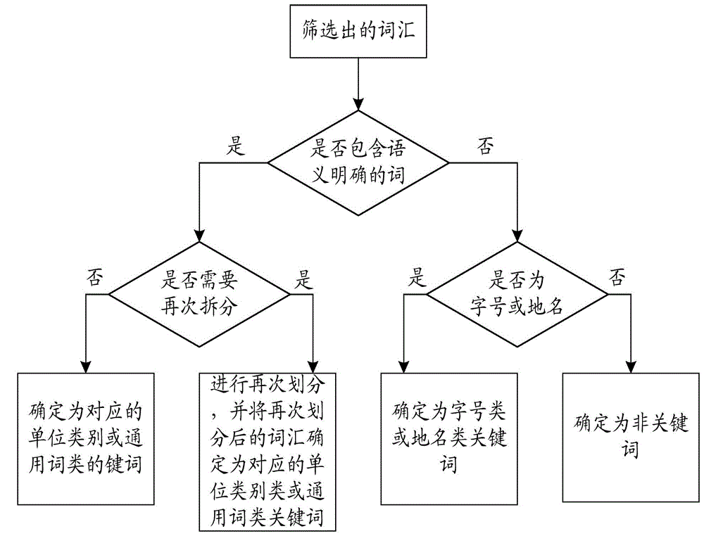 Method and device for establishing keyword bank of vehicle navigation device