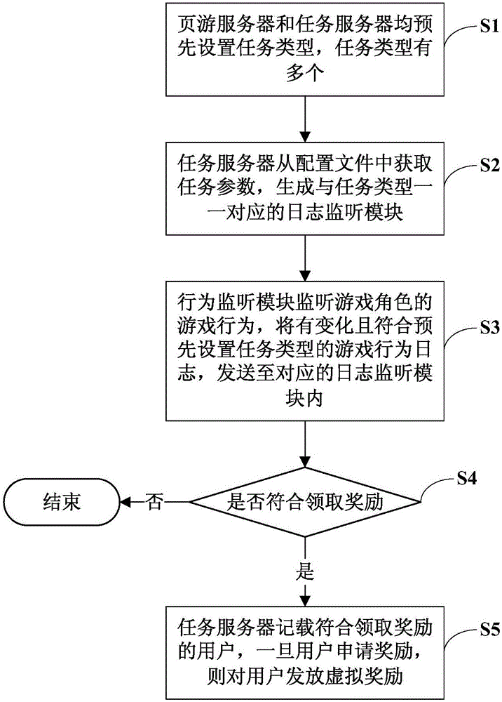 Task configuration system and method of web game