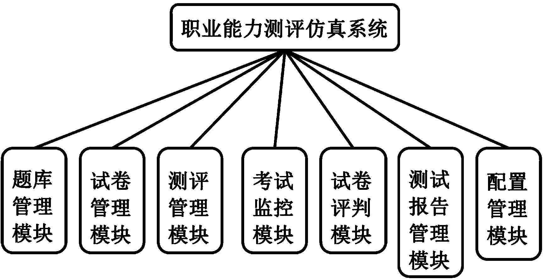 Vocational ability evaluation simulation system