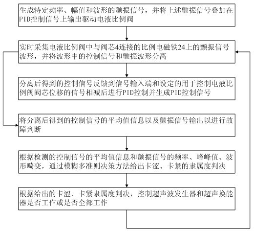 Detection restorative method of hydraulic valve jamming and chucking faults