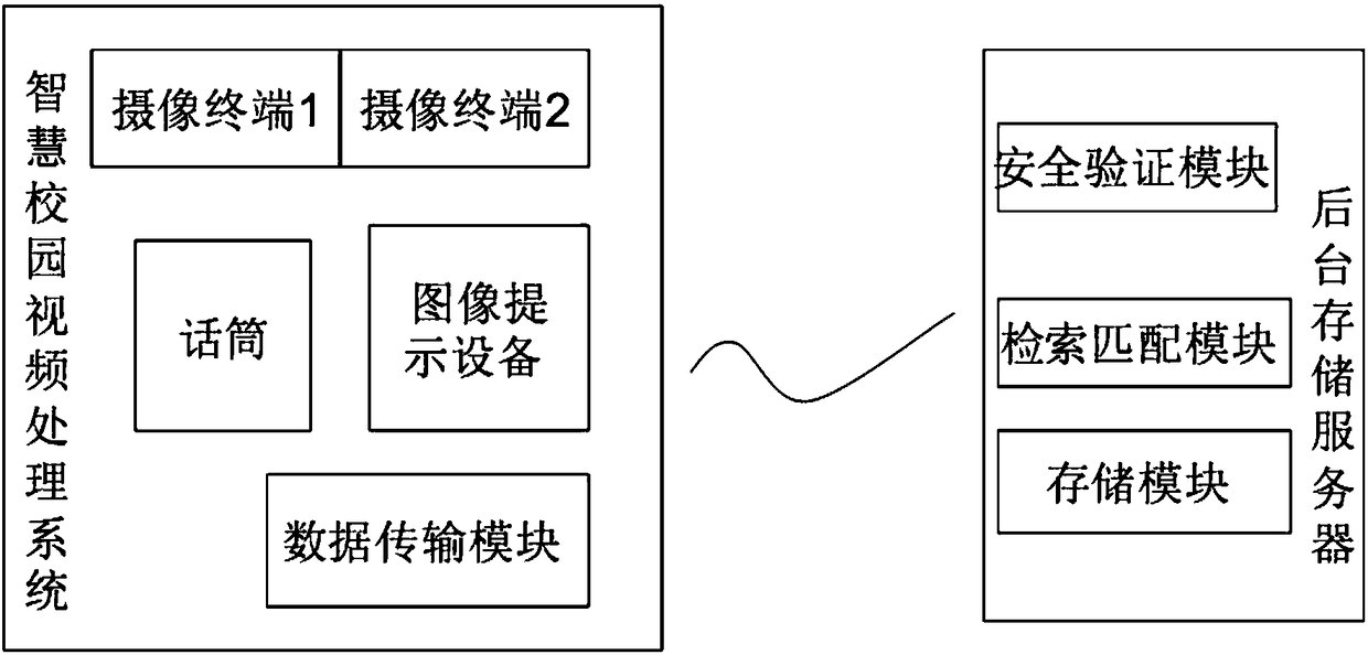 Smart campus video processing system