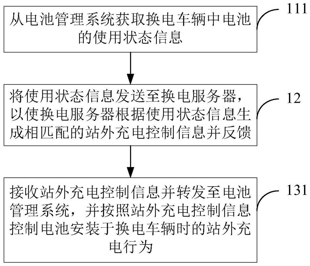 Off-station charging control method and system, electronic equipment and storage medium