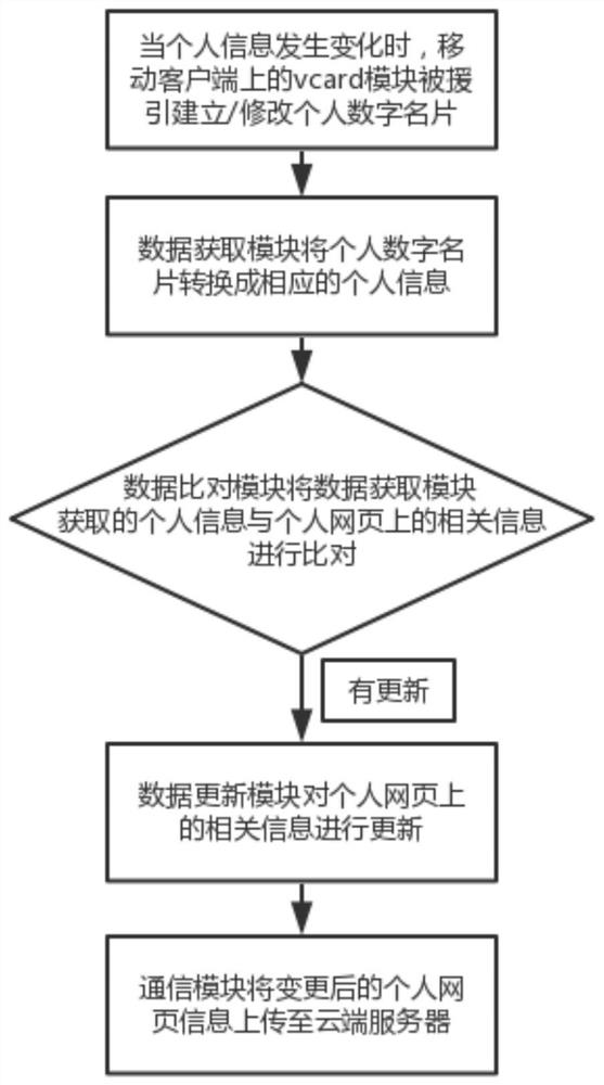 A system and method for realizing mobile portal data update based on vcard file