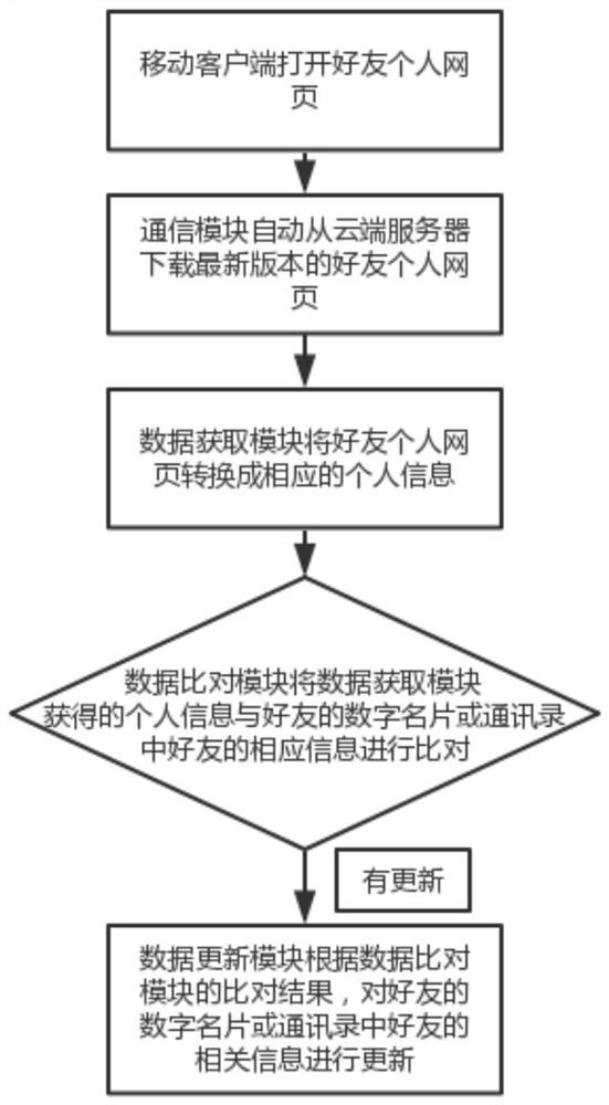 A system and method for realizing mobile portal data update based on vcard file