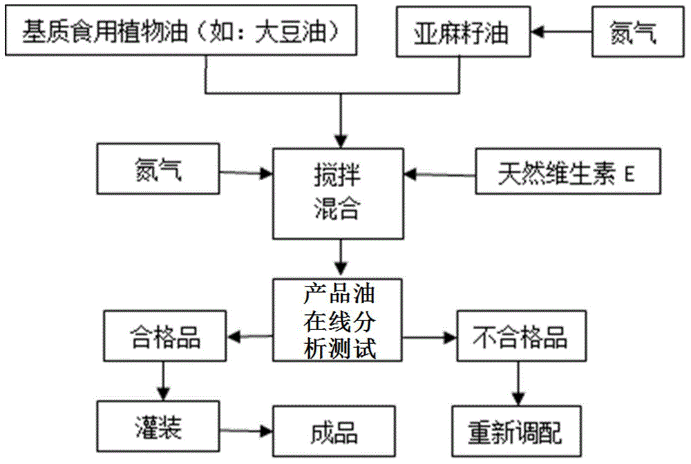 Double-layer equilibrium edible vegetable blend oil and preparation method thereof