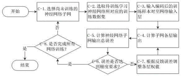 Method for predicting protein association graphs on basis of cascade neural network structures