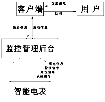 A data monitoring method and system thereof for a household electric network