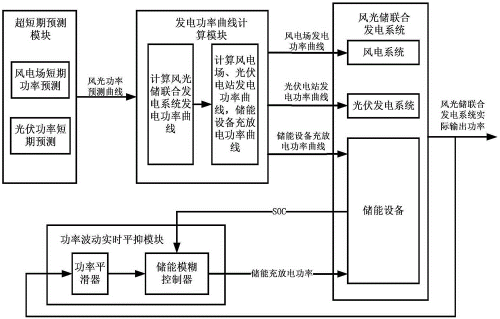 Smooth control method for wind-solar-storage combined power generation system based on power generation curve