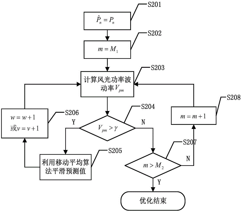 Smooth control method for wind-solar-storage combined power generation system based on power generation curve