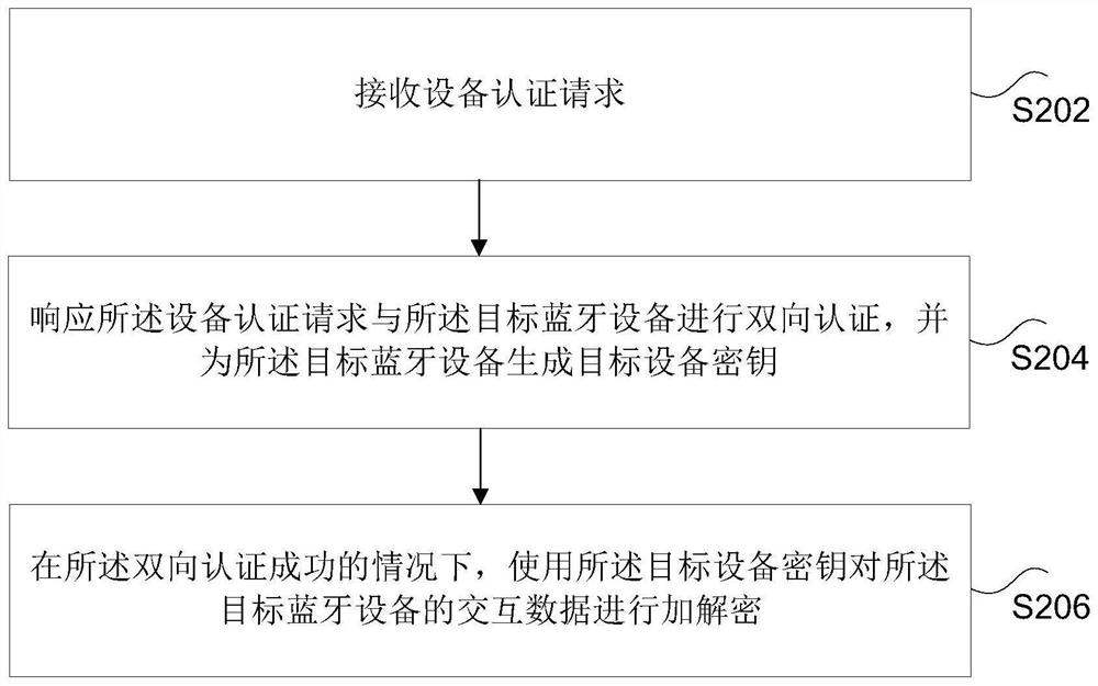 Data transmission method and device of Bluetooth equipment, storage medium and electronic device