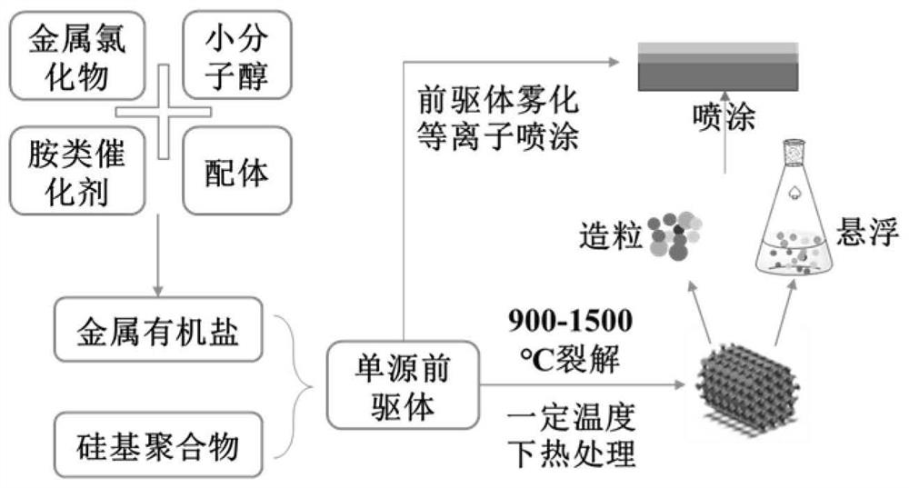 Method for preparing structure and function integrated coating by using modified silicon-based polymer