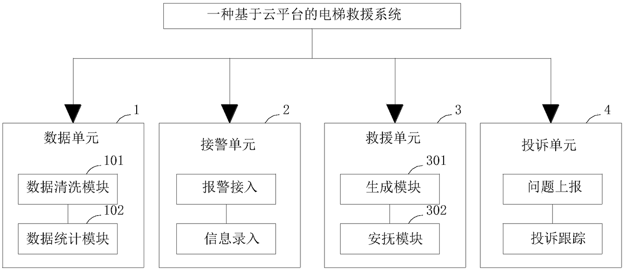 Elevator rescue system based on cloud platform