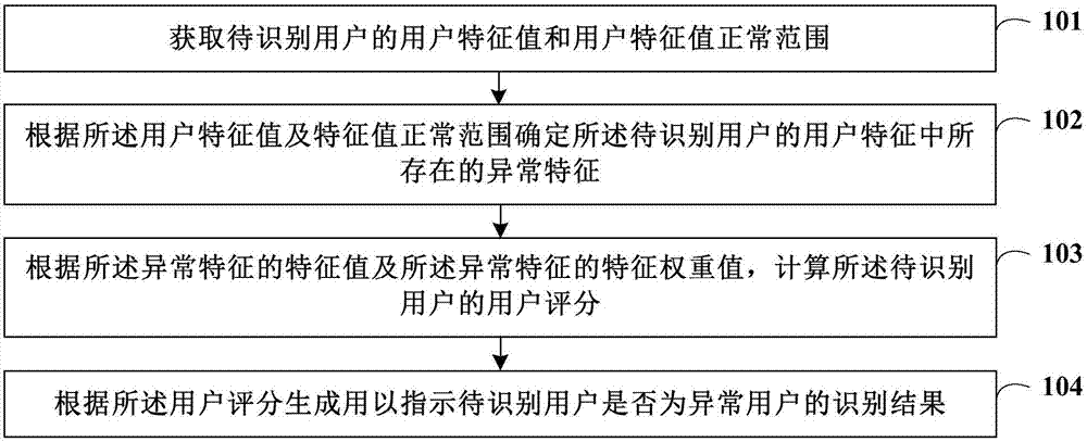 Abnormal user identification method and apparatus