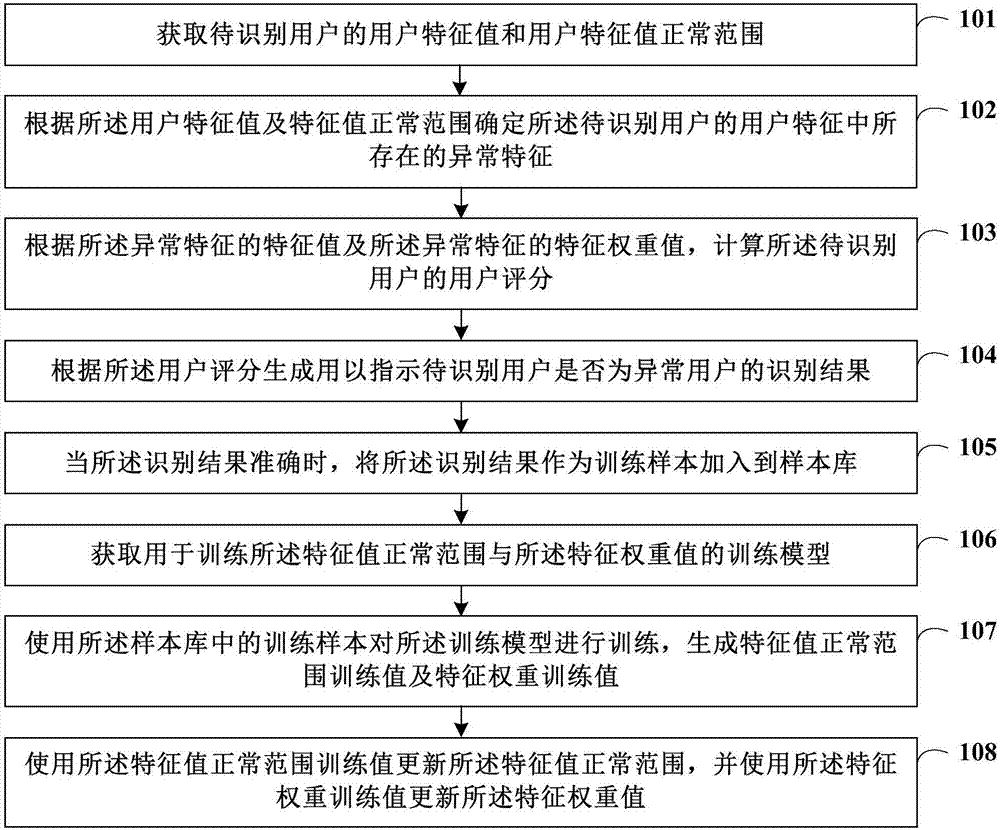 Abnormal user identification method and apparatus