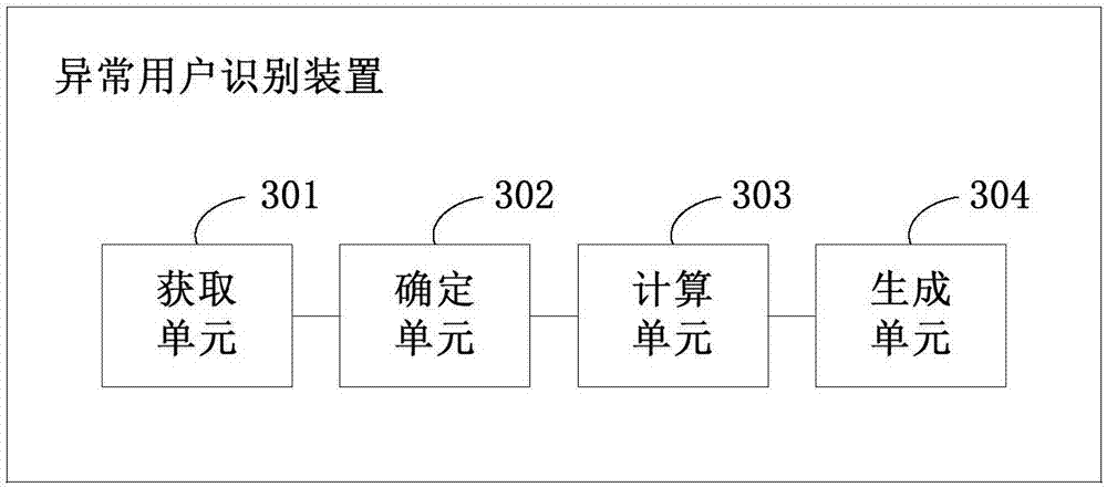 Abnormal user identification method and apparatus