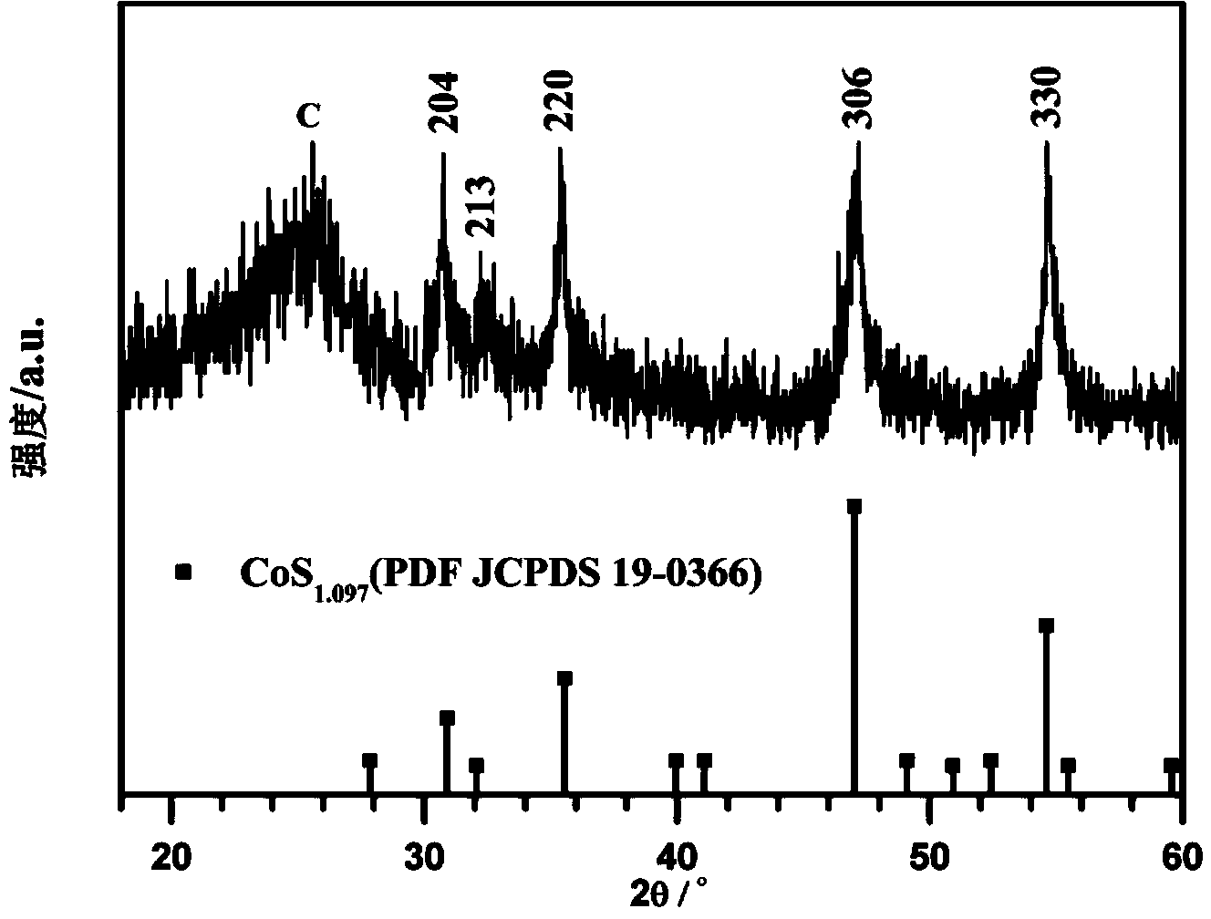 Nano-structure CoSx/C cathode electro-catalytic material and preparation method thereof