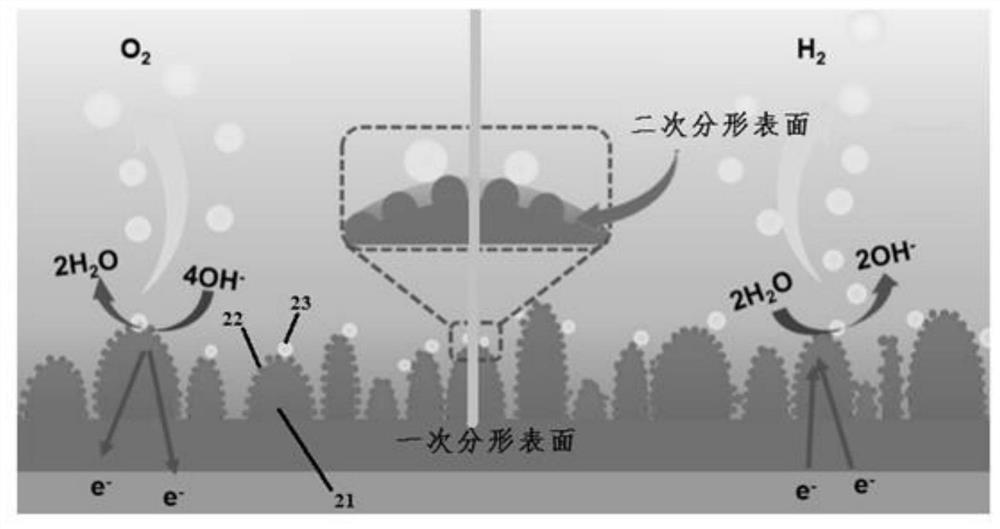 A kind of surface fractal enhanced water electrolysis hydrogen production device and method