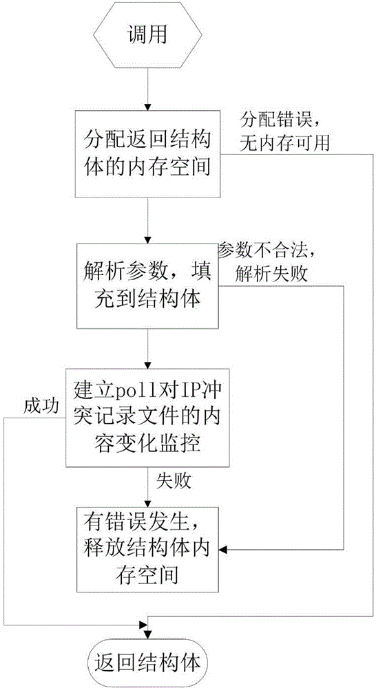 Dynamic distribution method for IP address in wireless local area network