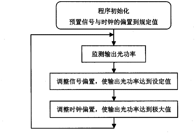 Automatic control method for light carrier inhibition zero return code modulator