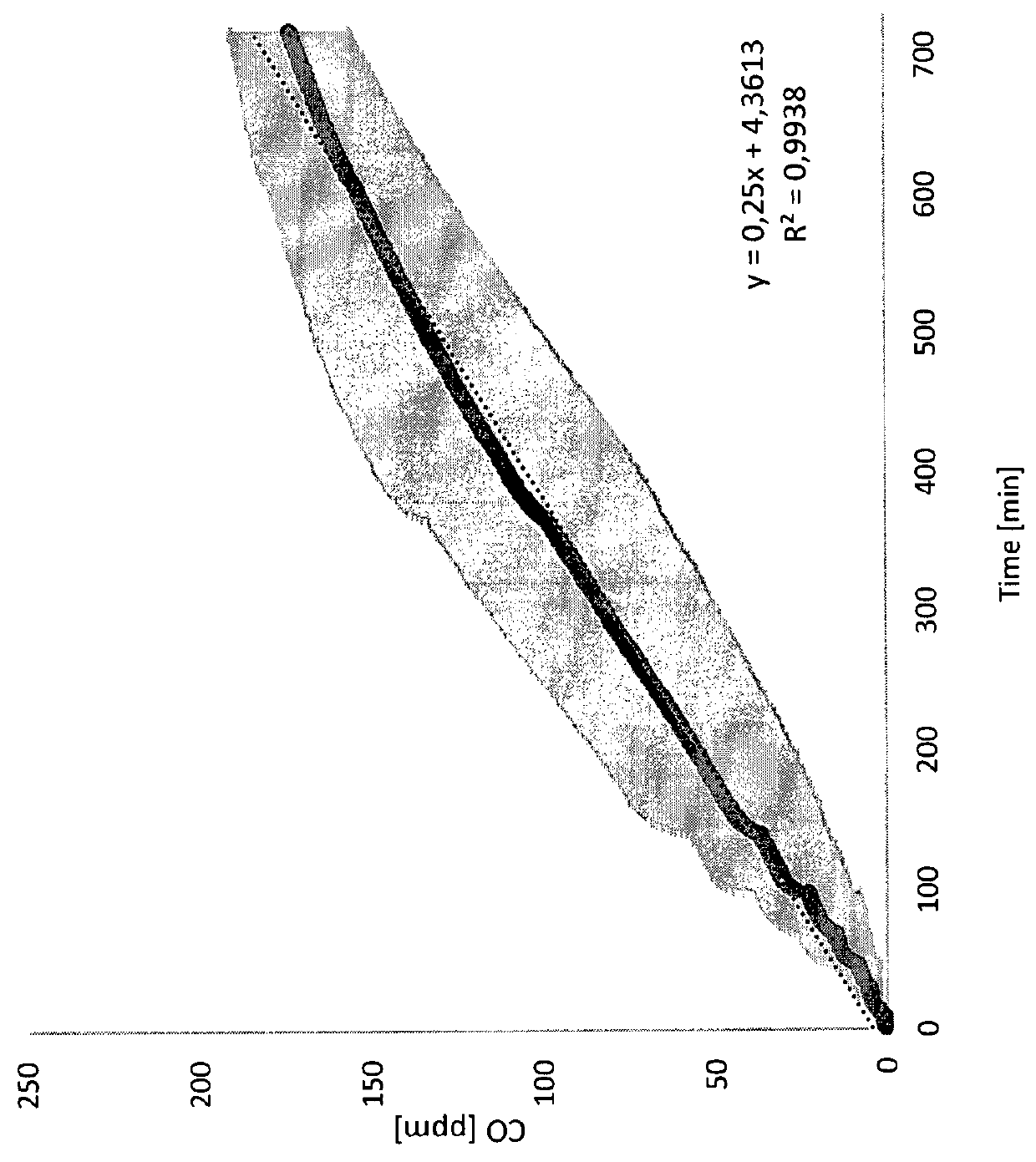 Gas delivery device comprising a gas releasing molecule and a gas permeable membrane