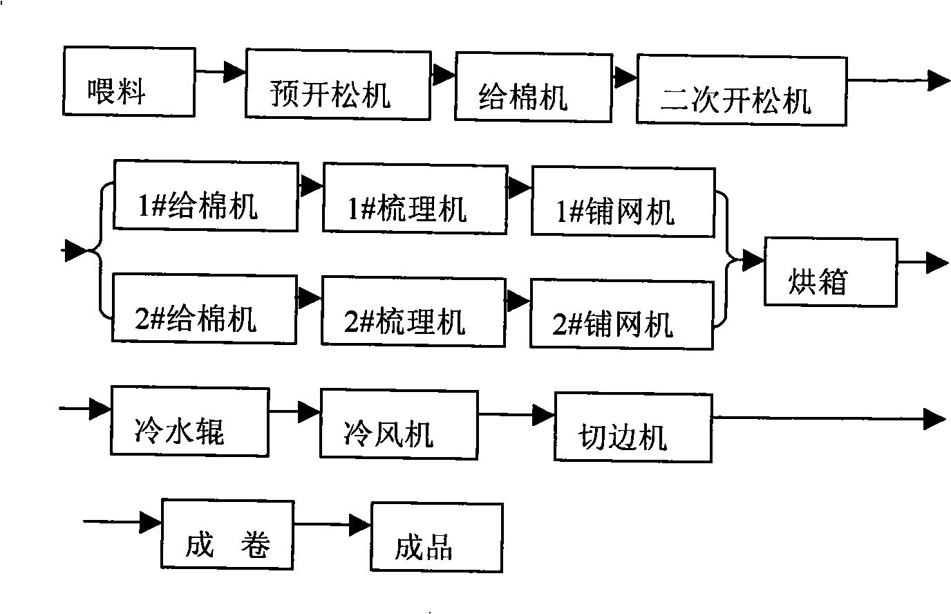 Fire retardant cotton nonwoven fabrics and manufacture method thereof