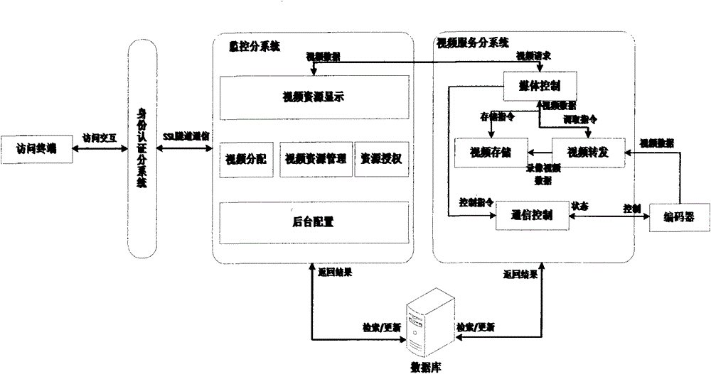 Video monitoring management method