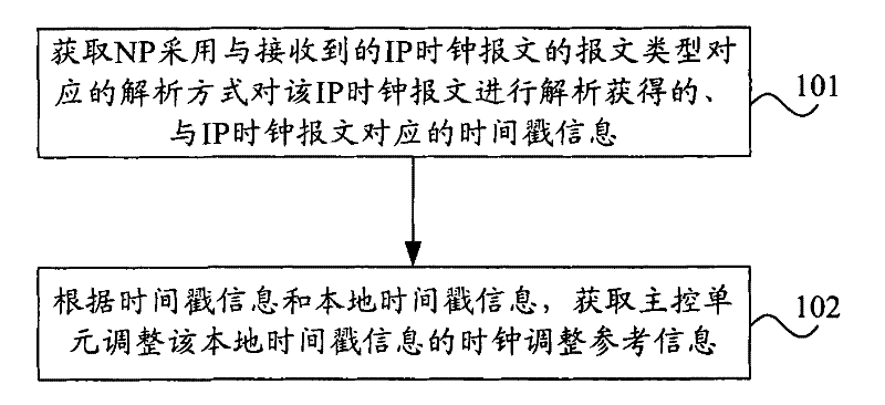 IP clock packet processing method, equipment and system