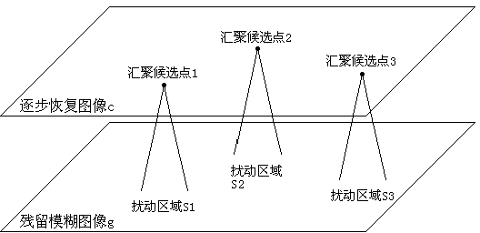 Perturbation method for restoring blurred images