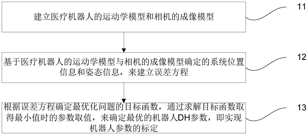 Medical robot DH parameter calibrating method