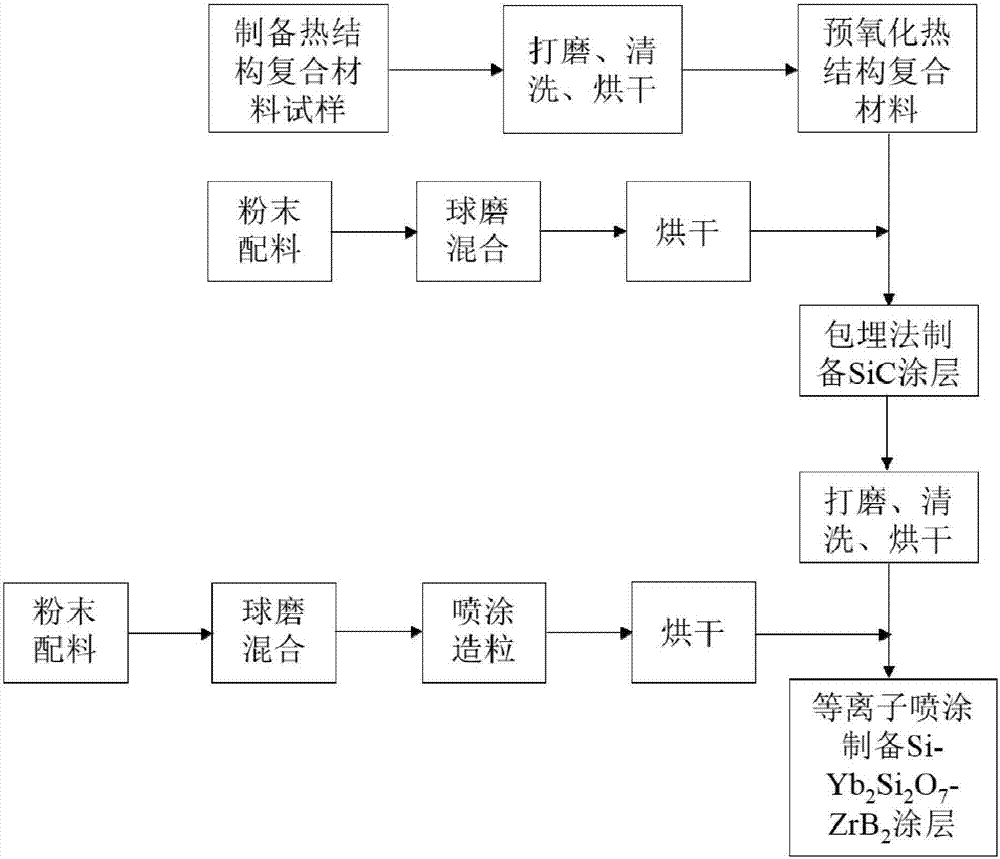 Thermal structure composite material high-temperature anti-oxidation composite coating and preparation method thereof