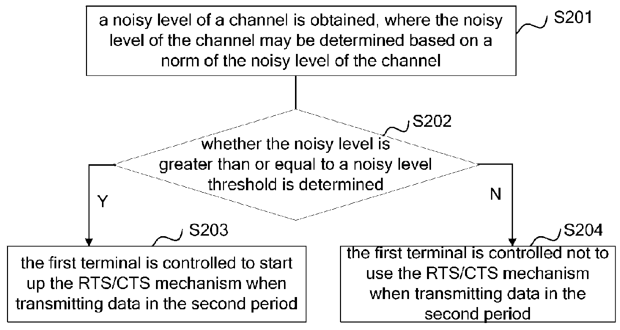 Method and apparatus for controlling startup of request to send/clear to send mechanism