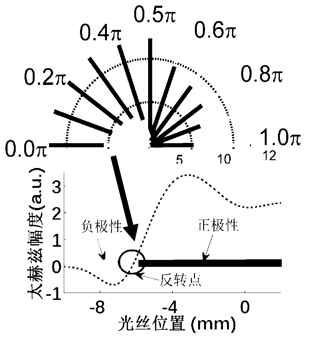 Method for measuring carrier-envelop phase positions of few-circle femtosecond laser pulses